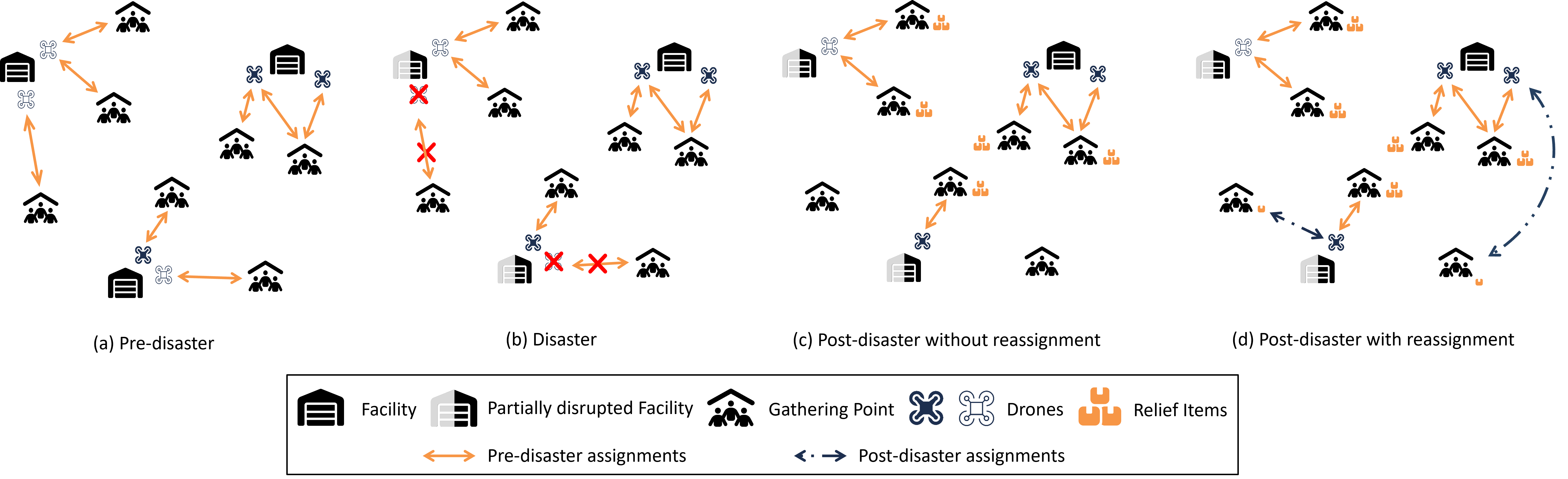 Illustration of drone-based disaster relief operations showing four phases: pre-disaster planning, disaster disruption, post-disaster without reassignment, and post-disaster with reassignment